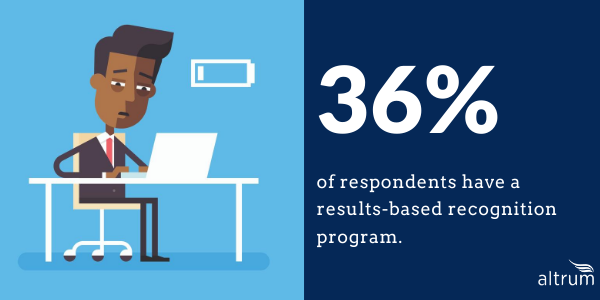 statistics related to result-based employee recognition