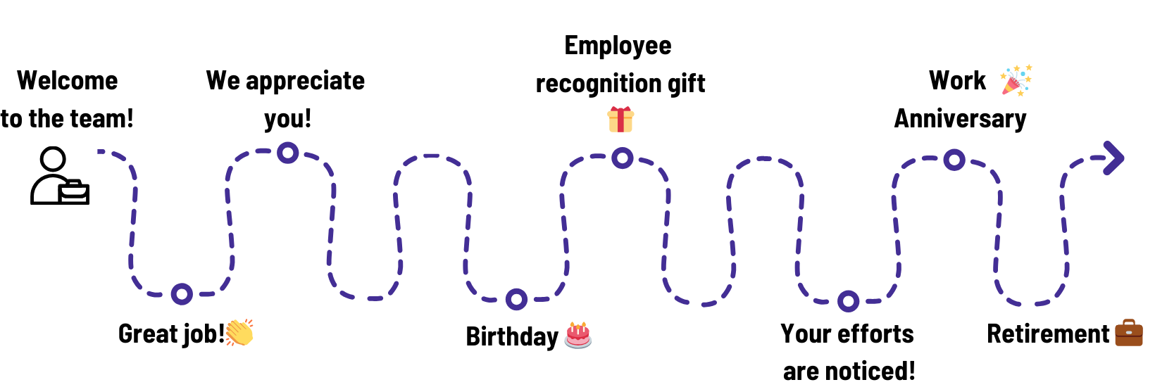 Employee Lifecycle - Recognition at every stage