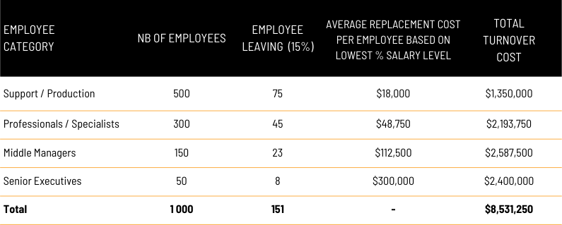 Table presenting the total cost of turnover in a canadian company of 1000 employees without any recognition programs