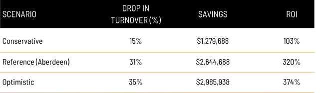 ROI of recognition on turnover cost for a canadian company of 1000 employees