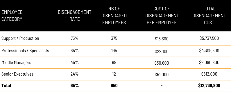 Table presenting the cost of disengagement of canadian company with 1000 employee and no recognition programs