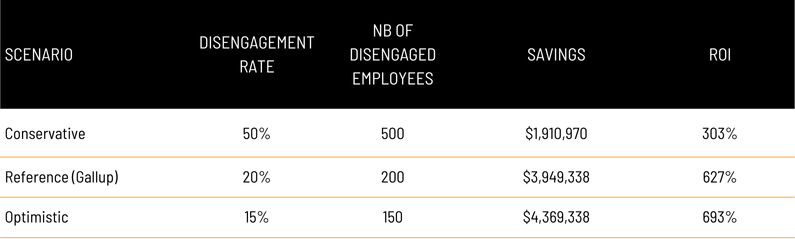 The ROI of recognition program on employee disengagement