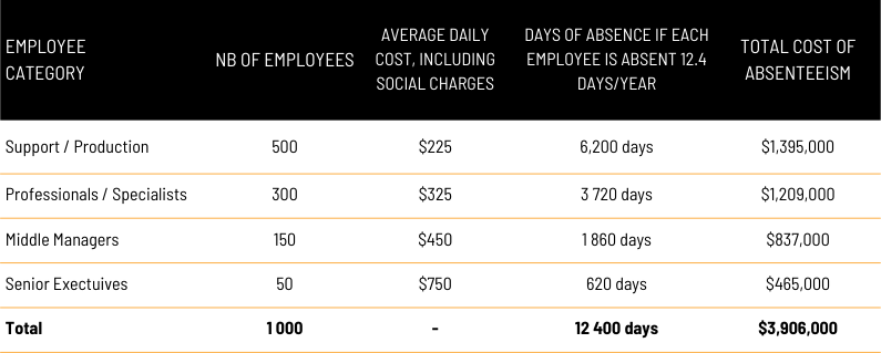 Table presenting the cost of absenteeism in company with 1000 employees and no recognition programs