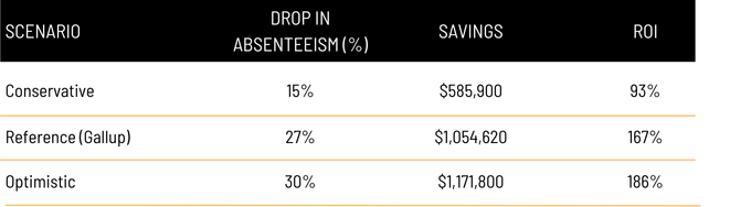 ROI of employee recognition programs on absenteeism 
