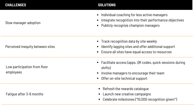 Common challenges during a launch of an employee recognition challenge in retail and ideas to resolve them