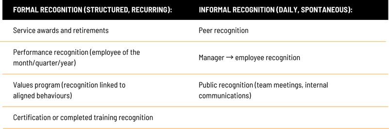 Table showing examples of formal and informal employee recognition