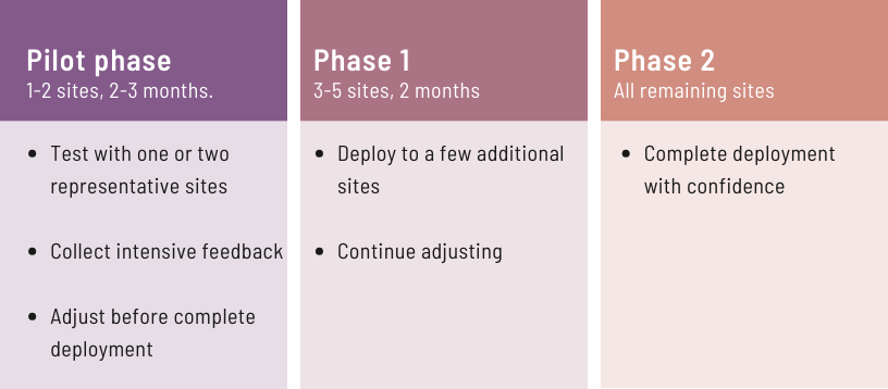 Phases of deployment for an employee recognition program in a multisite retail organisation