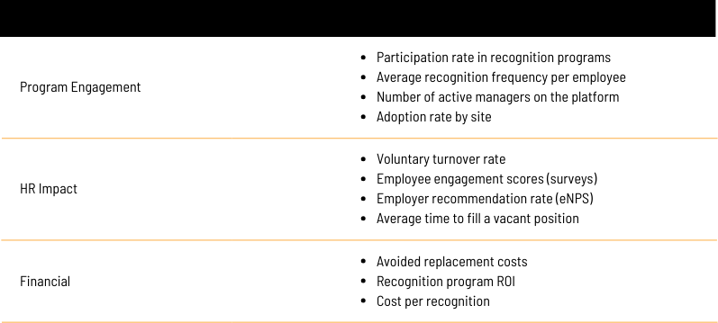 Table presenting KPIs to track to measure the success of an employee recognition