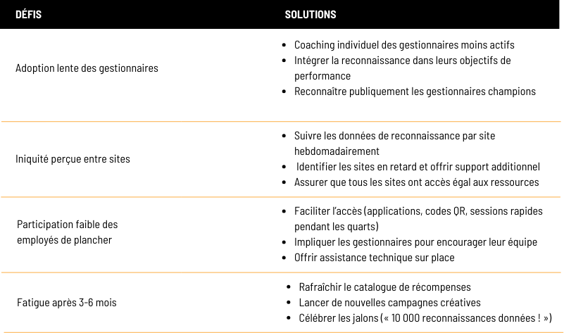 Tableau exemples de défis et solutions après le lancement d'un programme de reconnaissance employé dans le commerce de détail