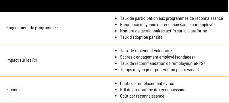 Tableau indicateurs de succès d'un programme de reconnaissance employé dans le commerce de détail