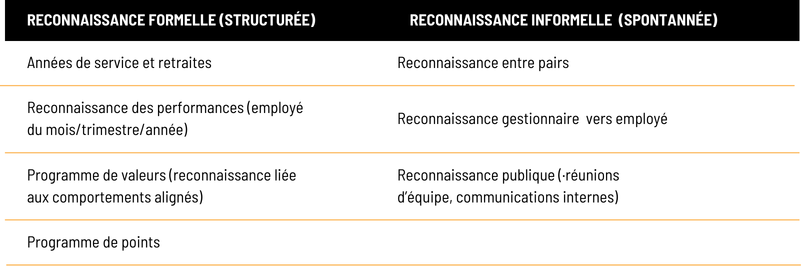 Tableau reconnaissance structurée vs informelle
