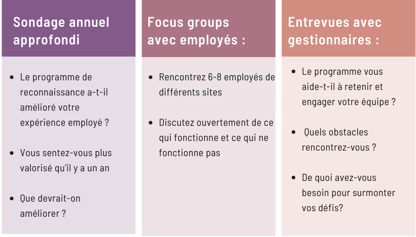 Questions à demander aux employés et gestionnaires pour connaitre le succès du programme de reconnaissance
