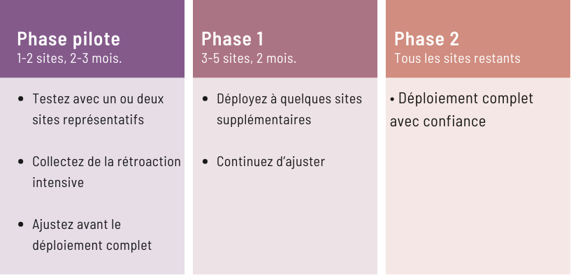Exemple de phase de déploiement d'un programme de reconnaissance employé dans le commerce de détail