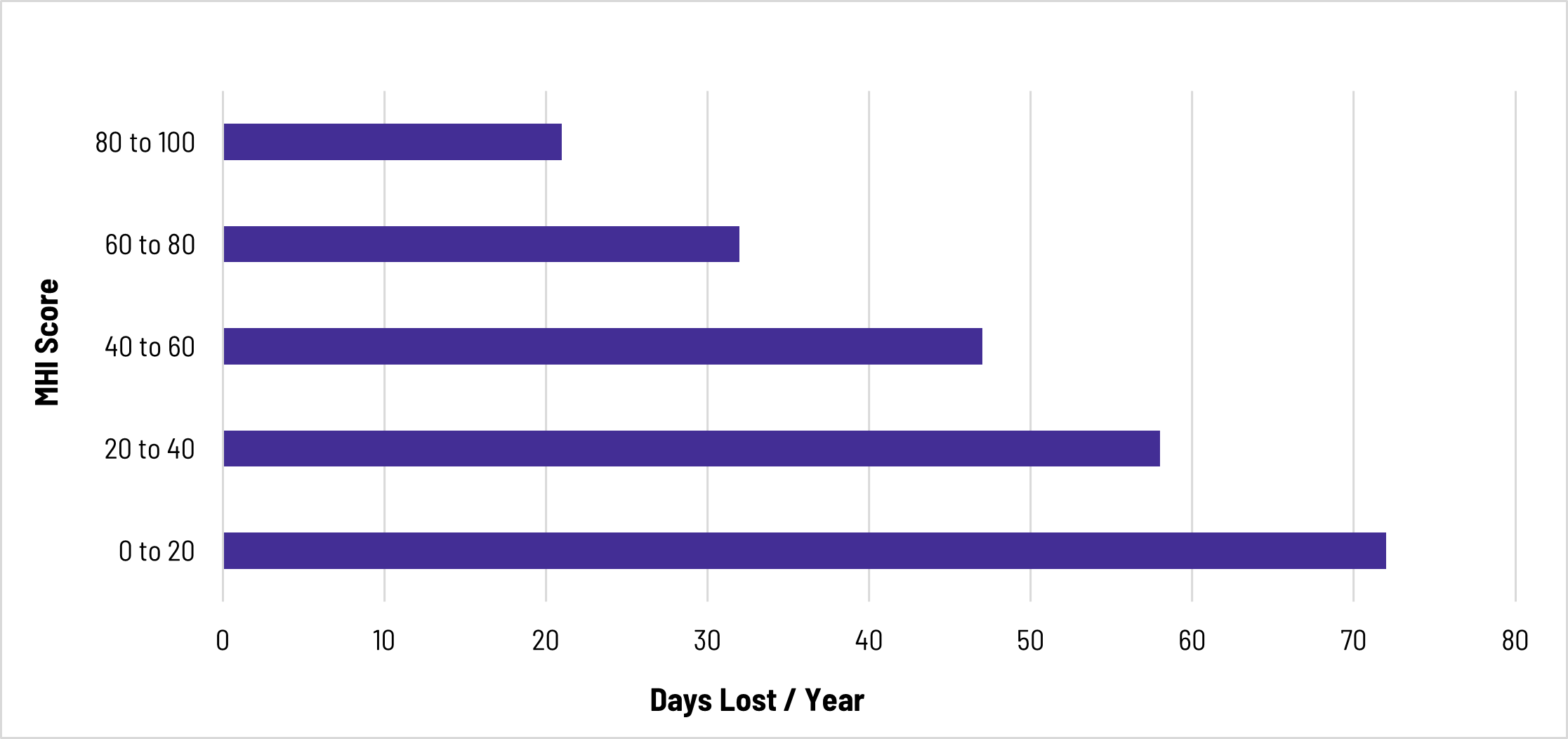 Days Lost per Year by MHI Score according to Telus Health