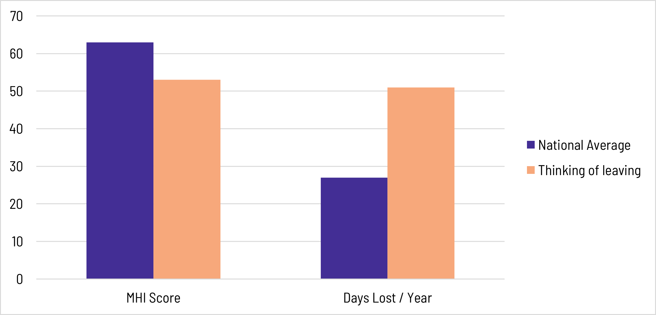 MIH Score and Productivity: Intention to Leave vs. National Average