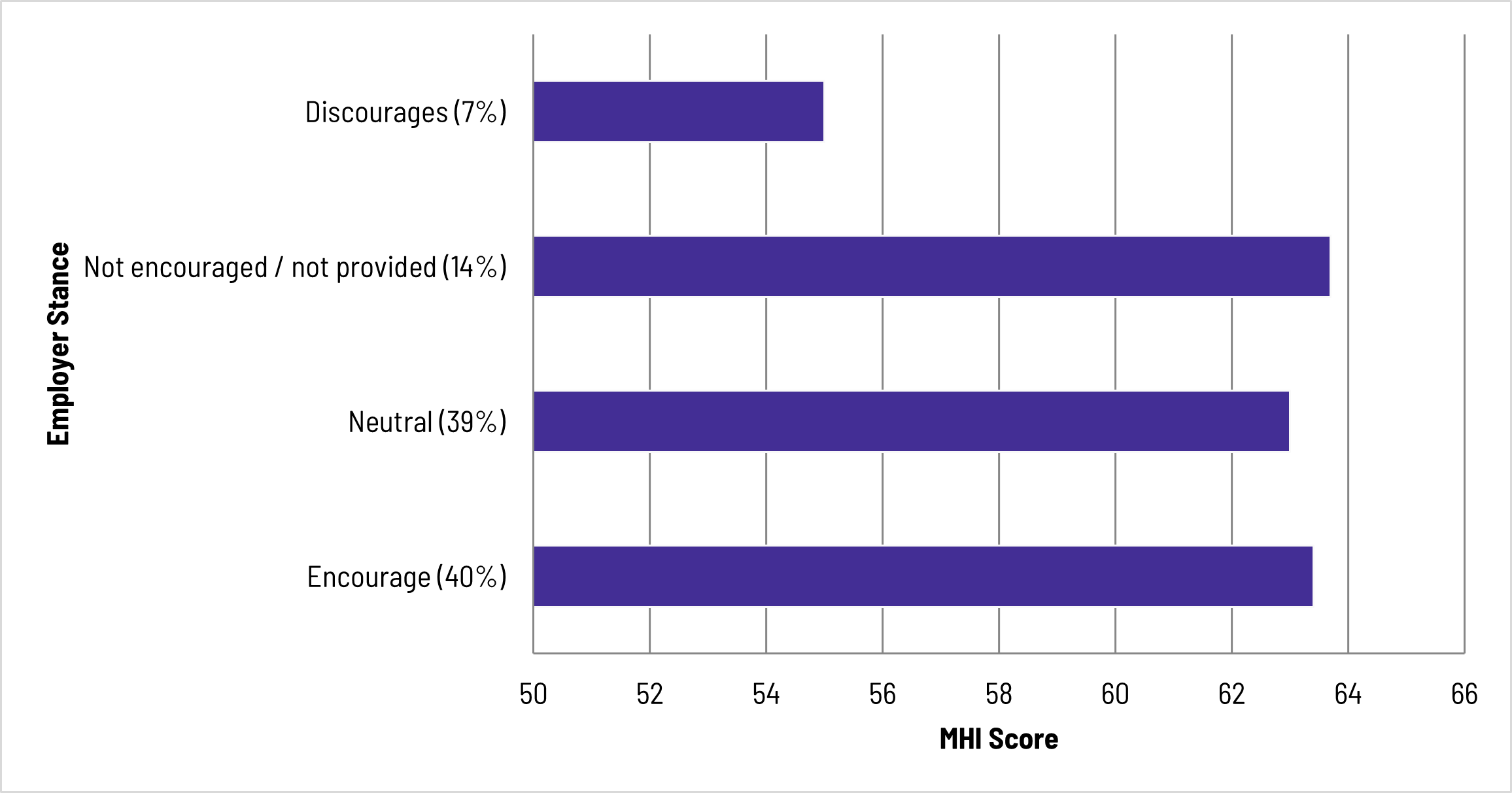 MHI Score by Employer Stance on AI according to Telus Health