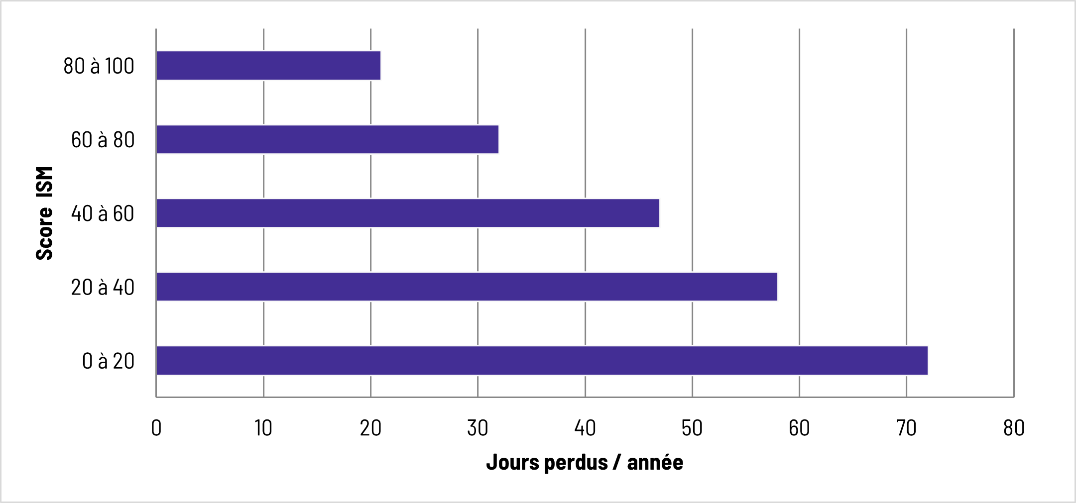 Jours perdus par score ISM selon le rapport Télus Health