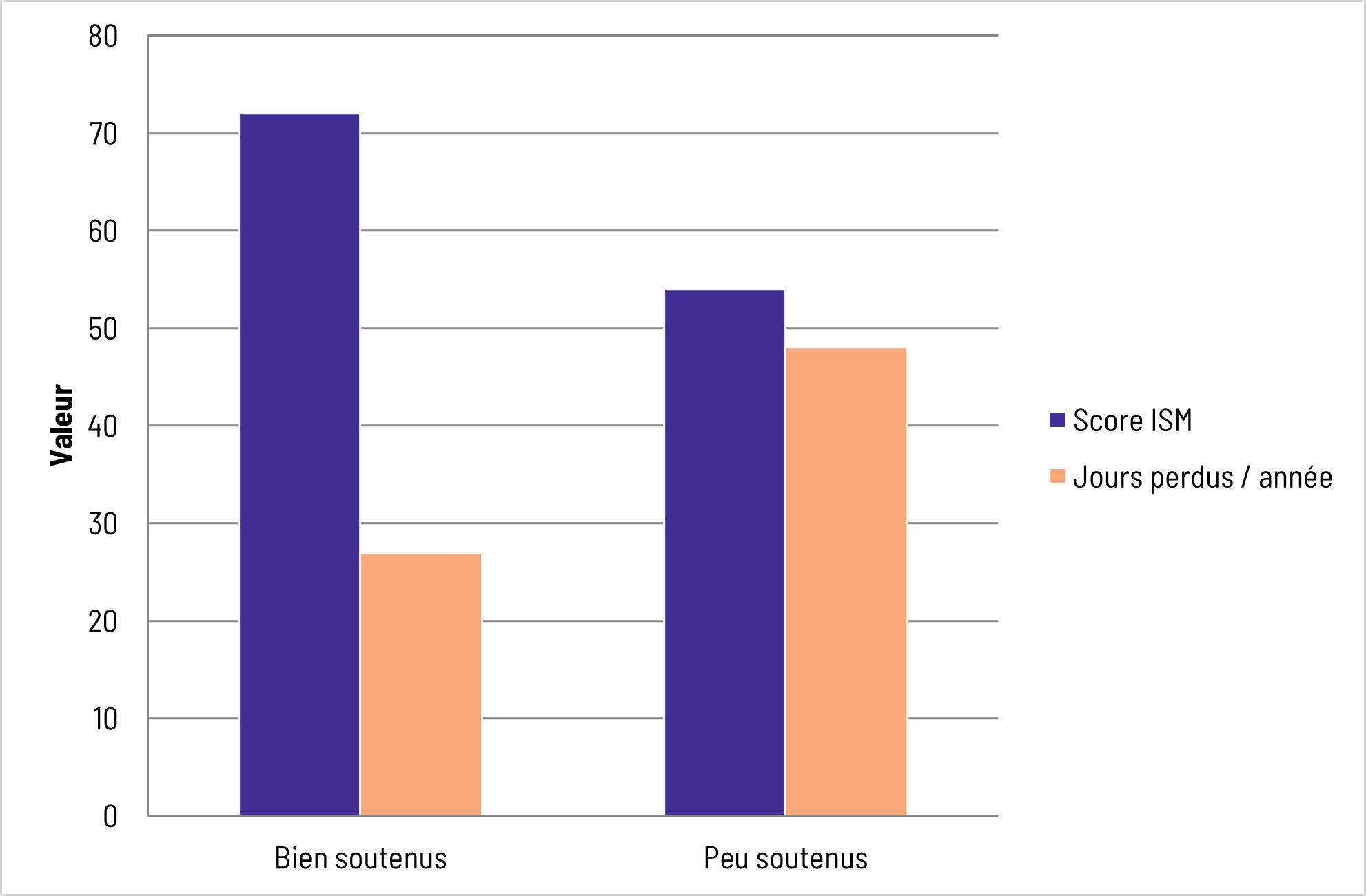 Score ISM et productivité selon le soutien reçu selon le rapport Telus Santé