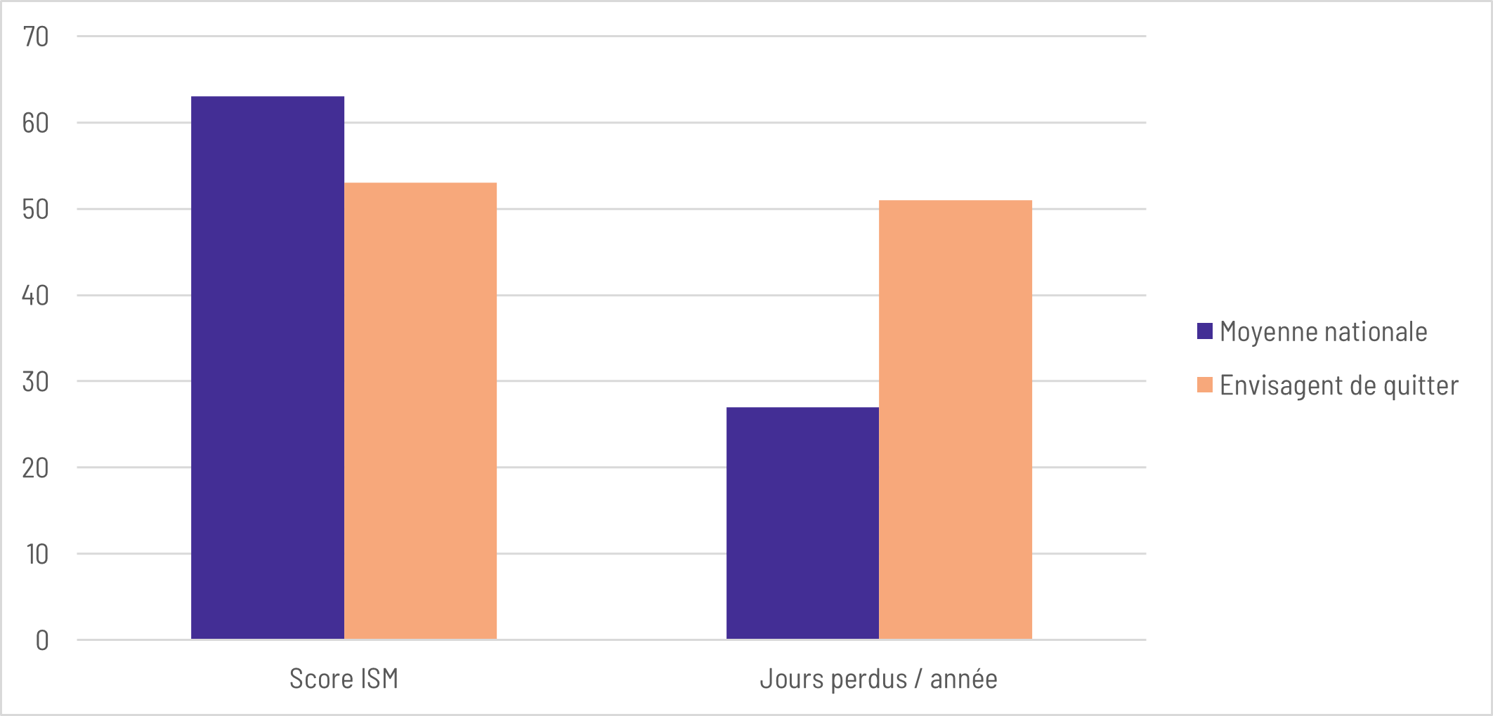 Score ISM et productivité : intention de quitter vs moyenne nationale selon Telus Santé