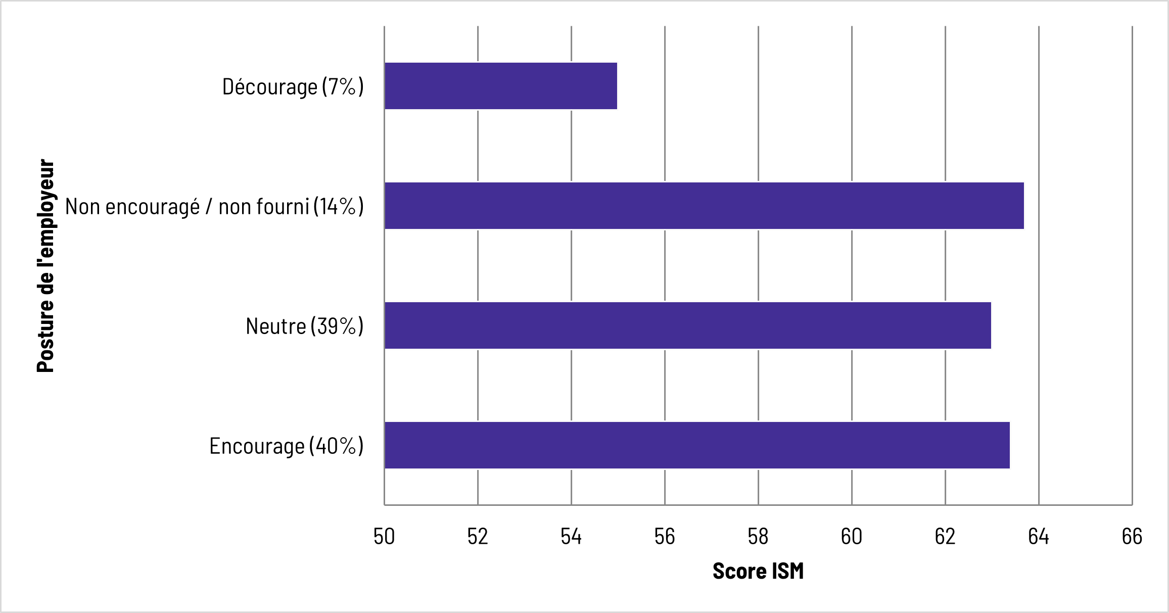 Score ISM par posture de l'employeur envers l'IA selon Telus Santé